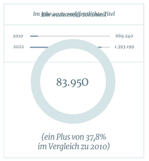 im Jahr 2022 veröffentlichte Titel